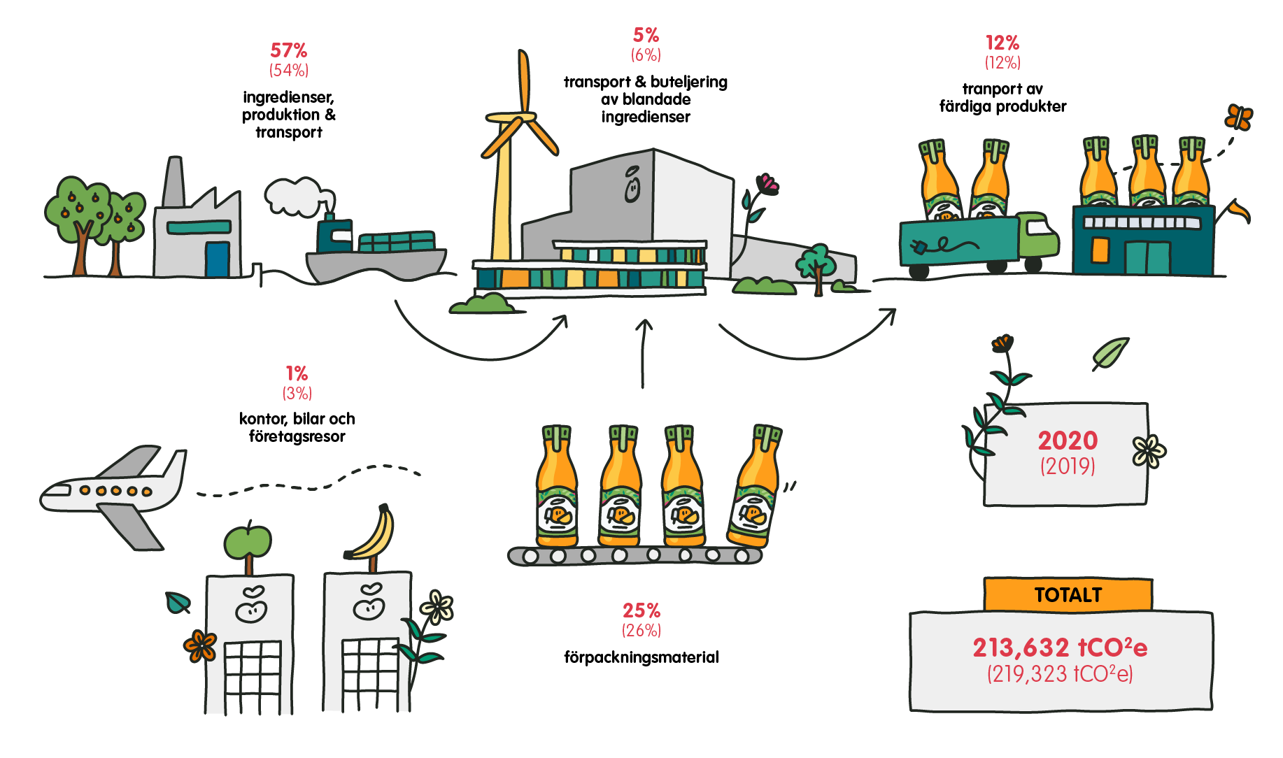 supply chain 